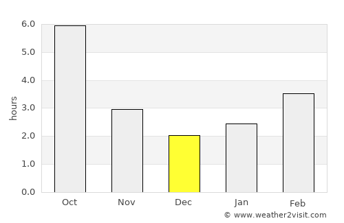Bunteşti average rain in December