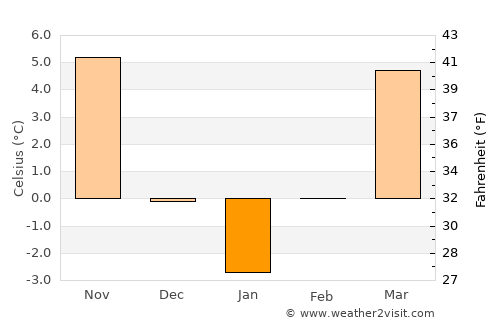 Bunteşti average temperature in January