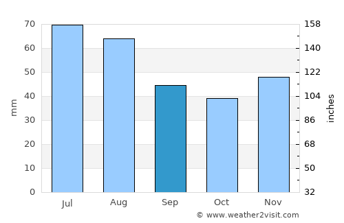 Bunteşti average rain in September