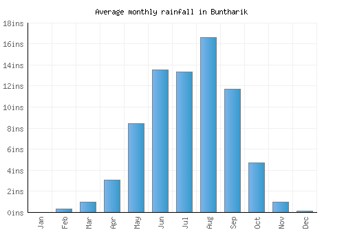 Buntharik monthly rainfall chart (inches)