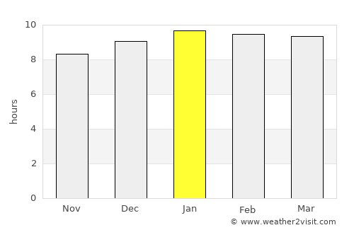 Buntharik average rain in January