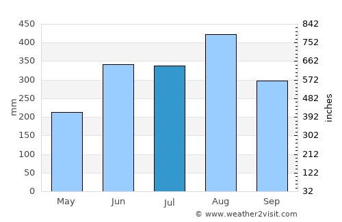 Buntharik average rain in July
