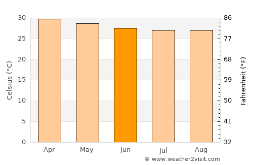 Buntharik average temperature in June