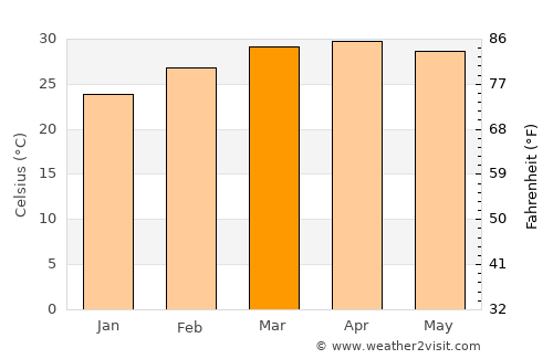 Buntharik average temperature in March