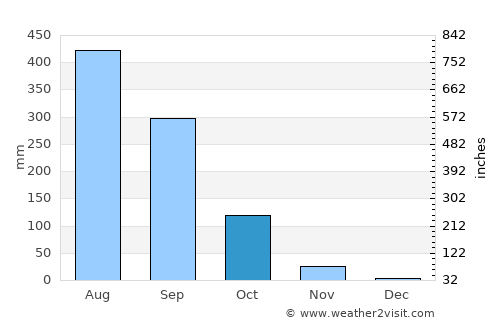 Buntharik average rain in October