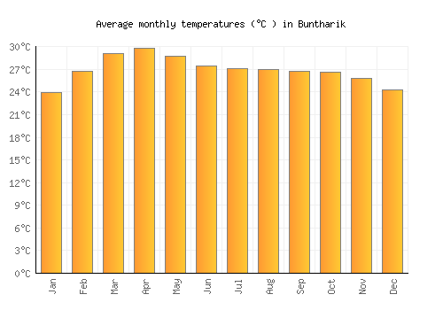 Buntharik average temperature chart (Celsius)