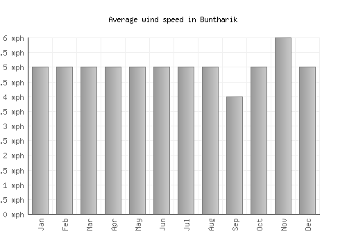 Buntharik average winspeed by month (mph)
