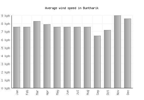 Buntharik average winspeed by month (km/h)