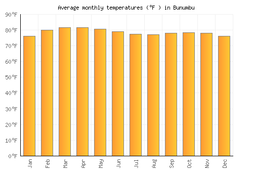 Bunumbu average temperature chart (Fahrenheit)