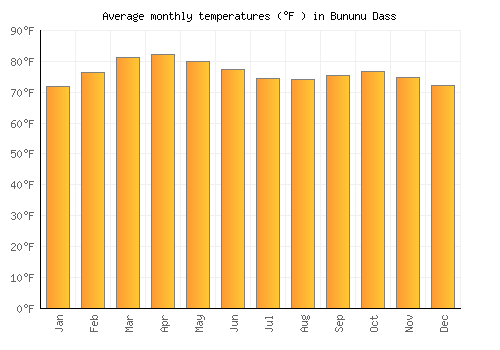 Bununu Dass average temperature chart (Fahrenheit)