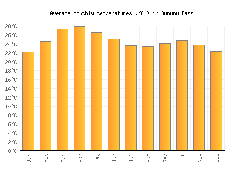 Bununu Dass average temperature chart (Celsius)