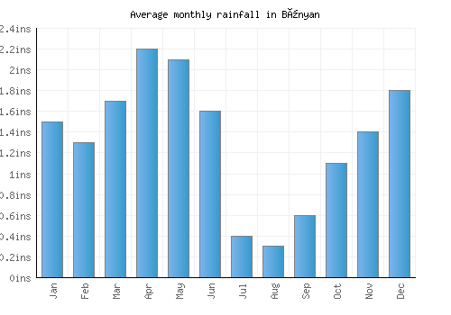 Bünyan monthly rainfall chart (inches)