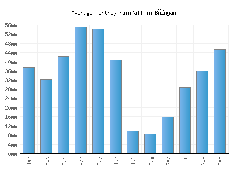 Bünyan monthly rainfall chart (mm)