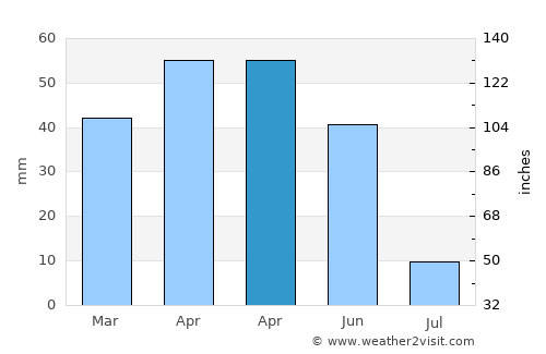 Bünyan average rain in April