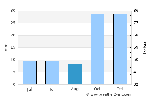 Bünyan average rain in August