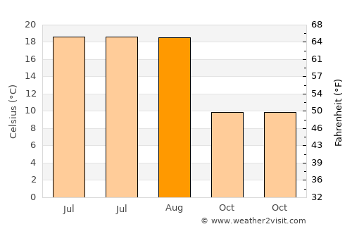 Bünyan average temperature in August
