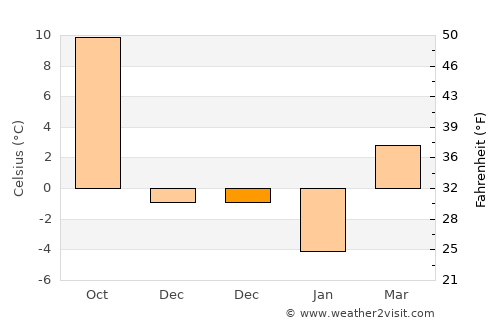 Bünyan average temperature in December