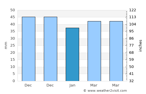 Bünyan average rain in January