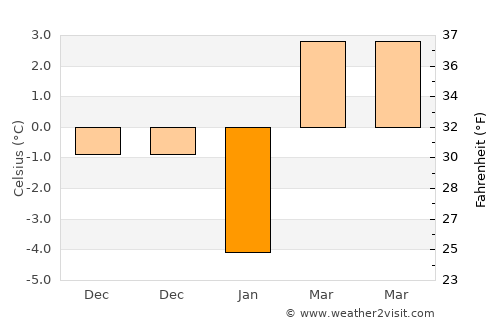Bünyan average temperature in January