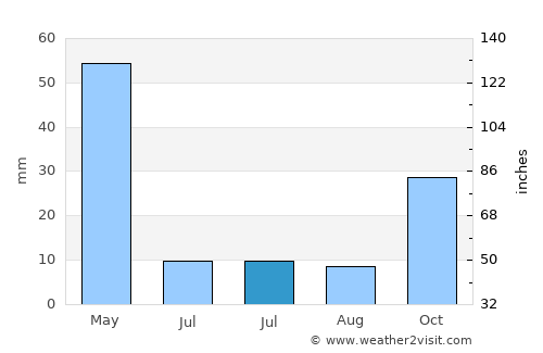 Bünyan average rain in July