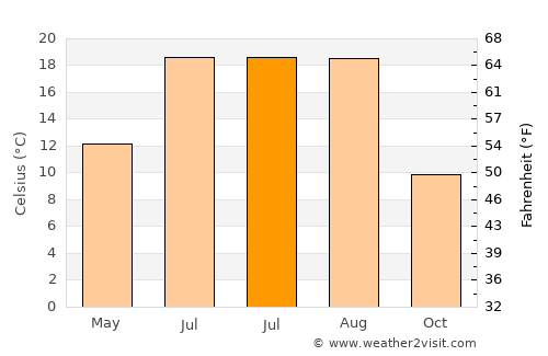 Bünyan average temperature in July