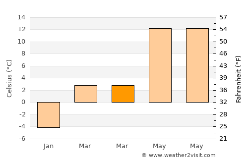 Bünyan average temperature in March