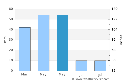 Bünyan average rain in May