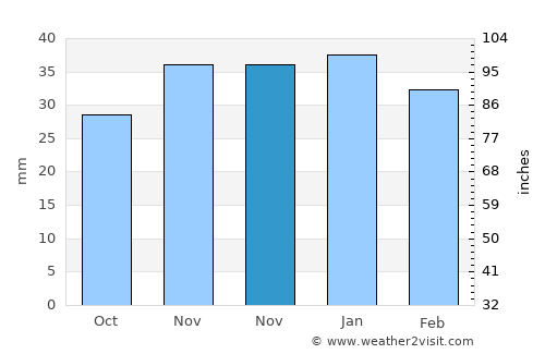 Bünyan average rain in November