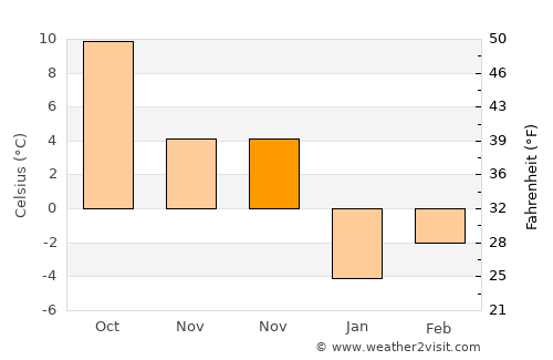 Bünyan average temperature in November