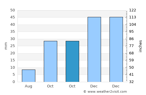 Bünyan average rain in October