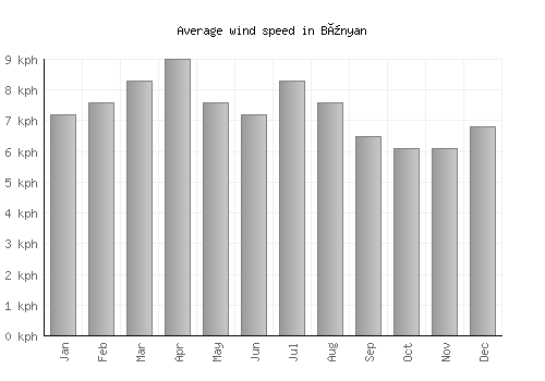 Bünyan average winspeed by month (km/h)