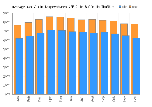 Buôn Ma Thuột average minimum / maximum temperatures (Fahrenheit)