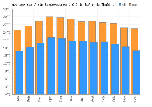 Buôn Ma Thuột average minimum / maximum temperatures (Celsius)