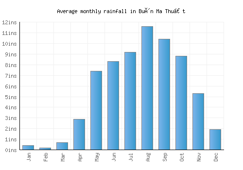 Buôn Ma Thuột monthly rainfall chart (inches)