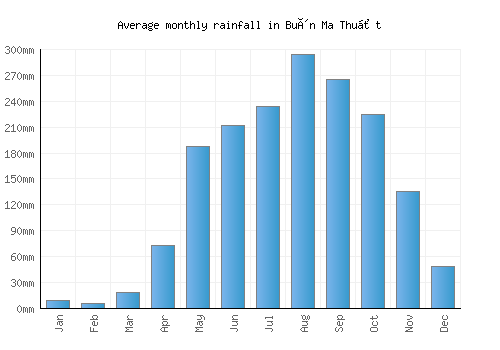 Buôn Ma Thuột monthly rainfall chart (mm)