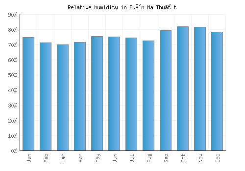 Buôn Ma Thuột relative humidity averages