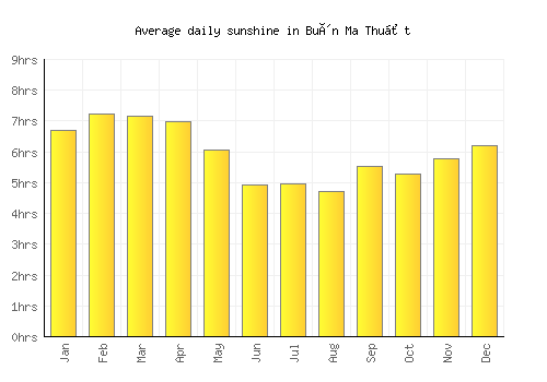 Buôn Ma Thuột average daily sunshine chart