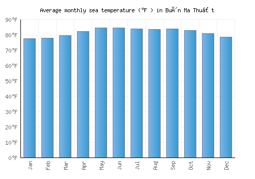 Buôn Ma Thuột average sea temperature chart (Fahrenheit)