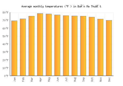 Buôn Ma Thuột average temperature chart (Fahrenheit)