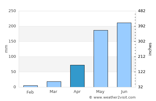 Buôn Ma Thuột average rain in April