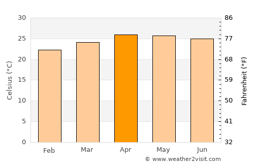 Buôn Ma Thuột average temperature in April