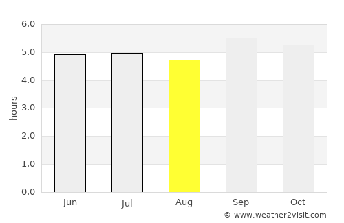 Buôn Ma Thuột average rain in August