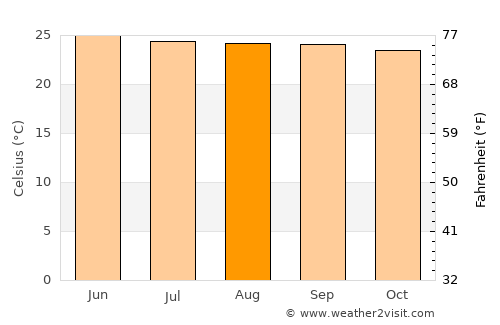Buôn Ma Thuột average temperature in August