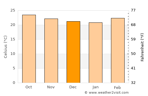 Buôn Ma Thuột average temperature in December