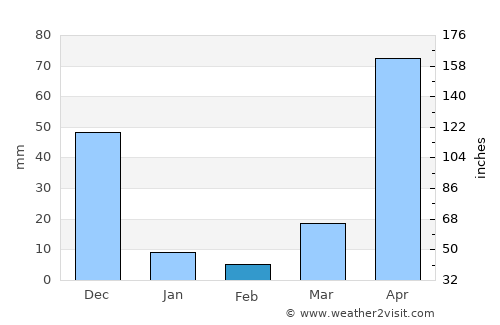Buôn Ma Thuột average rain in February