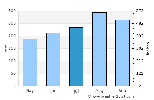 Buôn Ma Thuột average rain in July