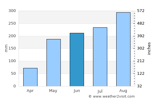 Buôn Ma Thuột average rain in June
