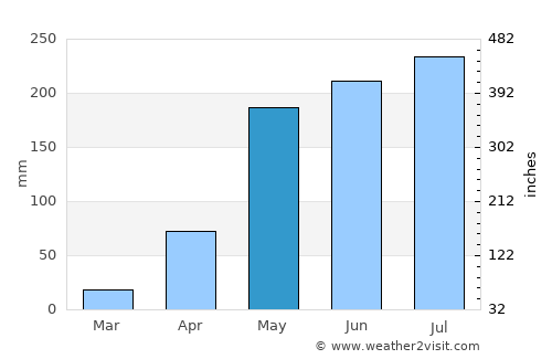 Buôn Ma Thuột average rain in May