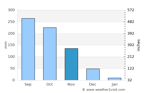 Buôn Ma Thuột average rain in November