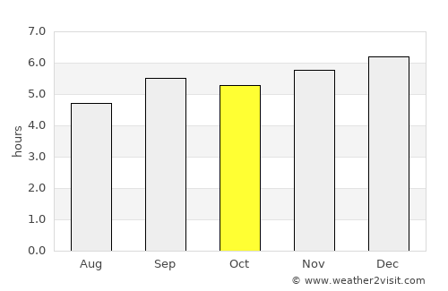 Buôn Ma Thuột average rain in October